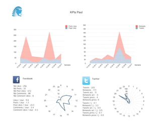0
20
40
60
80
100
120
140
160
180
200
Semaine
13
W
10
13
W
11
13
W
12
13
W
13
13
W
14
13
W
15
13
W
16
13
W
17
Retweets
Tweets
0
50
100
150
200
250
300
Semaine
13
W
10
13
W
11
13
W
12
13
W
13
13
W
14
13
W
15
13
W
16
13
W
17
Posts Likes
Page Likes
Likes / Jour : 9.8
Posts / Jour : 1.3
Post Likes / Jour : 23.5
Comments / Jour : 3.4
Comment Likes / Jour : 0.3
Nb Likes : 256
Nb Posts : 33
Nb Post Likes : 612
Nb Comments : 88
Nb Comment Likes : 8
Facebook
Tweets / j : 4.1
Retweets / j : 3.2
Tweets act. / j : 0.0
Retweets act. / j : 0.0
Tweets press / j : 0.1
Retweets press / j : 0.0
Twitter
Tweets : 223
Retweets : 171
Tweets act. : 0
Retweets act. : 0
Tweets press : 4
Retweets press: 0
8
9
10
11
12
13
14
15
16
17
18
19
20
21
22
23
5
10
15
20 0 1
2
3
4
5
6
7
8
9
10
111213
14
15
16
17
18
19
20
21
22
23
20
40
60
80
100
KPIs Paul
 