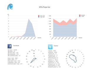 0
200
400
600
800
1 000
1 200
1 400
1 600
Semaine
13
W
10
13
W
11
13
W
12
13
W
13
13
W
14
13
W
15
13
W
16
13
W
17
Retweets
Tweets
(K)
0
1
2
3
4
5
6
7
8
Semaine
13
W
10
13
W
11
13
W
12
13
W
13
13
W
14
13
W
15
13
W
16
13
W
17
Posts Likes
Page Likes
Likes / Jour : 286.1
Posts / Jour : 1.1
Post Likes / Jour : 15.8
Comments / Jour : 6.8
Comment Likes / Jour : 0.9
Nb Likes : 13159
Nb Posts : 51
Nb Post Likes : 725
Nb Comments : 312
Nb Comment Likes : 41
Facebook
Tweets / j : 142.3
Retweets / j : 36.0
Tweets act. / j : 0.0
Retweets act. / j : 0.0
Tweets press / j : 0.0
Retweets press / j : 0.0
Twitter
Tweets : 7971
Retweets : 2016
Tweets act. : 0
Retweets act. : 0
Tweets press : 2
Retweets press: 0
1 2
7
8
9
10
11
12
13
1415
16
17
18
19
20
21
22
23
50
100
150
0 1
2
3
4
5
6
7
8
9
10
111213
14
15
16
17
18
19
20
21
22
23
500
1000
KPIs Pizza Hut
 