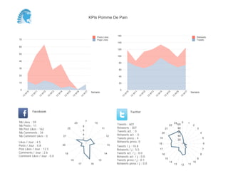 0
20
40
60
80
100
120
140
160
Semaine
13
W
10
13
W
11
13
W
12
13
W
13
13
W
14
13
W
15
13
W
16
13
W
17
Retweets
Tweets
0
10
20
30
40
50
60
70
Semaine
13
W
10
13
W
11
13
W
12
13
W
13
13
W
14
13
W
15
13
W
16
13
W
17
Posts Likes
Page Likes
Likes / Jour : 4.5
Posts / Jour : 0.8
Post Likes / Jour : 12.5
Comments / Jour : 2.6
Comment Likes / Jour : 0.0
Nb Likes : 59
Nb Posts : 11
Nb Post Likes : 162
Nb Comments : 34
Nb Comment Likes : 0
Facebook
Tweets / j : 10.8
Retweets / j : 5.5
Tweets act. / j : 0.0
Retweets act. / j : 0.0
Tweets press / j : 0.1
Retweets press / j : 0.0
Twitter
Tweets : 607
Retweets : 307
Tweets act. : 0
Retweets act. : 0
Tweets press : 4
Retweets press: 0
7
10
11
12
13
14
15
1617
18
19
20
21
22
23
2
4
6
8
0 1
2
3
4
5
6
7
8
9
10
111213
14
15
16
17
18
19
20
21
22
23
20
40
60
80
100
KPIs Pomme De Pain
 