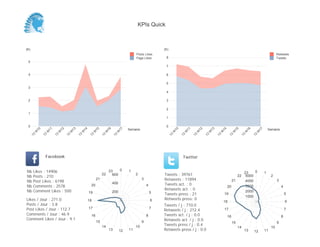 (K)
0
1
2
3
4
5
6
7
8
Semaine
13
W
10
13
W
11
13
W
12
13
W
13
13
W
14
13
W
15
13
W
16
13
W
17
Retweets
Tweets
(K)
0
1
2
3
4
5
Semaine
13
W
10
13
W
11
13
W
12
13
W
13
13
W
14
13
W
15
13
W
16
13
W
17
Posts Likes
Page Likes
Likes / Jour : 271.0
Posts / Jour : 3.8
Post Likes / Jour : 112.7
Comments / Jour : 46.9
Comment Likes / Jour : 9.1
Nb Likes : 14906
Nb Posts : 210
Nb Post Likes : 6198
Nb Comments : 2578
Nb Comment Likes : 500
Facebook
Tweets / j : 710.0
Retweets / j : 212.4
Tweets act. / j : 0.0
Retweets act. / j : 0.0
Tweets press / j : 0.4
Retweets press / j : 0.0
Twitter
Tweets : 39761
Retweets : 11894
Tweets act. : 0
Retweets act. : 0
Tweets press : 21
Retweets press: 0
0 1
2
3
4
5
6
7
8
9
10
111213
14
15
16
17
18
19
20
21
22
23
200
400
600
0 1
2
3
4
5
6
7
8
9
10
111213
14
15
16
17
18
19
20
21
22
23
1000
2000
3000
4000
5000
KPIs Quick
 