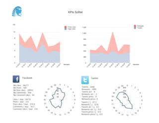 0
200
400
600
800
1 000
1 200
Semaine
13
W
10
13
W
11
13
W
12
13
W
13
13
W
14
13
W
15
13
W
16
13
W
17
Retweets
Tweets
(K)
0
2
4
6
8
10
Semaine
13
W
10
13
W
11
13
W
12
13
W
13
13
W
14
13
W
15
13
W
16
13
W
17
Posts Likes
Page Likes
Likes / Jour : 647.8
Posts / Jour : 3.0
Post Likes / Jour : 373.4
Comments / Jour : 16.7
Comment Likes / Jour : 0.8
Nb Likes : 36277
Nb Posts : 169
Nb Post Likes : 20910
Nb Comments : 936
Nb Comment Likes : 44
Facebook
Tweets / j : 47.3
Retweets / j : 33.8
Tweets act. / j : 0.1
Retweets act. / j : 0.0
Tweets press / j : 0.0
Retweets press / j : 0.0
Twitter
Tweets : 2646
Retweets : 1895
Tweets act. : 6
Retweets act. : 2
Tweets press : 0
Retweets press: 0
0 1
2
3
4
5
6
7
8
9
10
111213
14
15
16
17
18
19
20
21
22
23
20
40
60
80
0 1
2
3
4
5
6
7
8
9
10
111213
14
15
16
17
18
19
20
21
22
23
100
200
300
400
KPIs Sofitel
 
