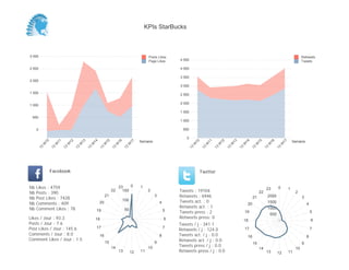 0
500
1 000
1 500
2 000
2 500
3 000
3 500
4 000
4 500
Semaine
13
W
10
13
W
11
13
W
12
13
W
13
13
W
14
13
W
15
13
W
16
13
W
17
Retweets
Tweets
0
500
1 000
1 500
2 000
2 500
3 000
Semaine
13
W
10
13
W
11
13
W
12
13
W
13
13
W
14
13
W
15
13
W
16
13
W
17
Posts Likes
Page Likes
Likes / Jour : 93.3
Posts / Jour : 7.6
Post Likes / Jour : 145.6
Comments / Jour : 8.0
Comment Likes / Jour : 1.5
Nb Likes : 4759
Nb Posts : 390
Nb Post Likes : 7428
Nb Comments : 409
Nb Comment Likes : 78
Facebook
Tweets / j : 341.1
Retweets / j : 124.0
Tweets act. / j : 0.0
Retweets act. / j : 0.0
Tweets press / j : 0.0
Retweets press / j : 0.0
Twitter
Tweets : 19104
Retweets : 6946
Tweets act. : 0
Retweets act. : 1
Tweets press : 2
Retweets press: 0
0 1
2
3
4
5
6
7
8
9
10
111213
14
15
16
17
18
19
20
21
22
23
50
100
150
0 1
2
3
4
5
6
7
8
9
10
111213
14
15
16
17
18
19
20
21
22
23
500
1000
1500
2000
KPIs StarBucks
 
