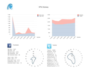 0
500
1 000
1 500
2 000
2 500
3 000
Semaine
13
W
10
13
W
11
13
W
12
13
W
13
13
W
14
13
W
15
13
W
16
13
W
17
Retweets
Tweets
0
200
400
600
800
1 000
1 200
1 400
1 600
1 800
Semaine
13
W
10
13
W
11
13
W
12
13
W
13
13
W
14
13
W
15
13
W
16
13
W
17
Posts Likes
Page Likes
Likes / Jour : 34.6
Posts / Jour : 1.7
Post Likes / Jour : 24.9
Comments / Jour : 6.1
Comment Likes / Jour : 1.4
Nb Likes : 1697
Nb Posts : 84
Nb Post Likes : 1219
Nb Comments : 301
Nb Comment Likes : 68
Facebook
Tweets / j : 251.0
Retweets / j : 80.5
Tweets act. / j : 0.1
Retweets act. / j : 0.1
Tweets press / j : 0.9
Retweets press / j : 0.1
Twitter
Tweets : 14055
Retweets : 4510
Tweets act. : 5
Retweets act. : 6
Tweets press : 50
Retweets press: 7
0 1
2
3
4
7
8
9
10
11
121314
15
16
17
18
19
20
21
22
23
20
40
60
0 1
2
3
4
5
6
7
8
9
10
111213
14
15
16
17
18
19
20
21
22
23
500
1000
1500
KPIs Subway
 