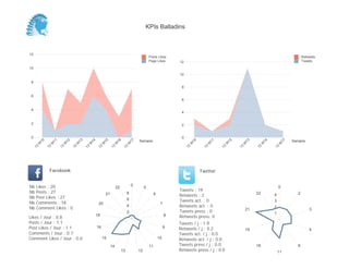 0
2
4
6
8
10
12
Semaine
13
W
10
13
W
11
13
W
12
13
W
13
13
W
14
13
W
17
Retweets
Tweets
0
2
4
6
8
10
12
Semaine
13
W
10
13
W
11
13
W
12
13
W
13
13
W
14
13
W
15
13
W
16
13
W
17
Posts Likes
Page Likes
Likes / Jour : 0.8
Posts / Jour : 1.1
Post Likes / Jour : 1.1
Comments / Jour : 0.7
Comment Likes / Jour : 0.0
Nb Likes : 20
Nb Posts : 27
Nb Post Likes : 27
Nb Comments : 18
Nb Comment Likes : 0
Facebook
Tweets / j : 1.9
Retweets / j : 0.2
Tweets act. / j : 0.0
Retweets act. / j : 0.0
Tweets press / j : 0.0
Retweets press / j : 0.0
Twitter
Tweets : 19
Retweets : 2
Tweets act. : 0
Retweets act. : 0
Tweets press : 0
Retweets press: 0
0
5
6
7
8
9
10
11
1213
14
15
16
18
20
21
22
2
4
6
8
0
2
3
4
8
11
18
19
21
22
1
2
3
4
KPIs Balladins
 