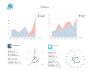 0
2
4
6
8
10
12
14
16
18
20
Semaine
13
W
10
13
W
11
13
W
12
13
W
13
13
W
14
13
W
15
13
W
16
13
W
17
Retweets
Tweets
0
5
10
15
20
25
Semaine
13
W
10
13
W
11
13
W
12
13
W
13
13
W
14
13
W
15
13
W
16
13
W
17
Posts Likes
Page Likes
Likes / Jour : 4.3
Posts / Jour : 2.6
Post Likes / Jour : 4.0
Comments / Jour : 0.6
Comment Likes / Jour : 0.0
Nb Likes : 30
Nb Posts : 18
Nb Post Likes : 28
Nb Comments : 4
Nb Comment Likes : 0
Facebook
Tweets / j : 1.8
Retweets / j : 0.3
Tweets act. / j : 0.0
Retweets act. / j : 0.0
Tweets press / j : 0.0
Retweets press / j : 0.0
Twitter
Tweets : 71
Retweets : 12
Tweets act. : 0
Retweets act. : 0
Tweets press : 0
Retweets press: 0
8
10
11
16
17
18
19
21
2
4
6
8
0 2
6
8
9
10
11
12
13
1415
16
17
18
19
20
21
22
23
5
10
KPIs Bert's
 