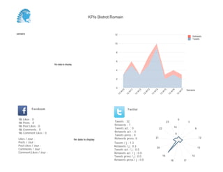 0
2
4
6
8
10
12
Semaine
13
W
10
13
W
11
13
W
12
13
W
13
13
W
14
13
W
15
13
W
16
13
W
17
Retweets
Tweets
No data to display
Semaine
Likes / Jour :
Posts / Jour :
Post Likes / Jour :
Comments / Jour :
Comment Likes / Jour :
Nb Likes : 0
Nb Posts : 0
Nb Post Likes : 0
Nb Comments : 0
Nb Comment Likes : 0
Facebook
Tweets / j : 1.3
Retweets / j : 0.3
Tweets act. / j : 0.0
Retweets act. / j : 0.0
Tweets press / j : 0.0
Retweets press / j : 0.0
Twitter
Tweets : 32
Retweets : 7
Tweets act. : 0
Retweets act. : 0
Tweets press : 0
Retweets press: 0No data to display
0
3
9
12
13
15
1718
19
20
21
22
23
5
10
KPIs Bistrot Romain
 