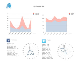 0
50
100
150
200
250
Semaine
13
W
10
13
W
11
13
W
12
13
W
13
13
W
14
13
W
15
13
W
16
13
W
17
Retweets
Tweets
0
50
100
150
200
250
300
350
400
Semaine
13
W
10
13
W
11
13
W
12
13
W
13
13
W
14
13
W
15
13
W
16
13
W
17
Posts Likes
Page Likes
Likes / Jour : 16.9
Posts / Jour : 1.5
Post Likes / Jour : 20.3
Comments / Jour : 6.9
Comment Likes / Jour : 3.5
Nb Likes : 677
Nb Posts : 59
Nb Post Likes : 813
Nb Comments : 277
Nb Comment Likes : 138
Facebook
Tweets / j : 22.3
Retweets / j : 6.9
Tweets act. / j : 0.0
Retweets act. / j : 0.0
Tweets press / j : 0.0
Retweets press / j : 0.0
Twitter
Tweets : 1248
Retweets : 386
Tweets act. : 0
Retweets act. : 0
Tweets press : 0
Retweets press: 0
0 1
2
3
7
8
9
10
11
12
1314
15
16
17
18
19
20
21
22
23
10
20
30
40
50
0 1
2
3
4
5
6
7
8
9
10
111213
14
15
16
17
18
19
20
21
22
23
50
100
150
200
250
KPIs buffalo Grill
 