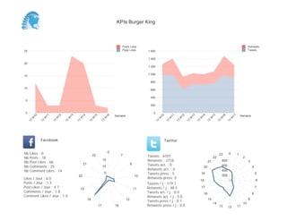 0
200
400
600
800
1 000
1 200
1 400
1 600
Semaine
13
W
10
13
W
11
13
W
12
13
W
13
13
W
14
13
W
15
13
W
16
13
W
17
Retweets
Tweets
0
5
10
15
20
25
Semaine
13
W
10
13
W
11
13
W
12
13
W
13
13
W
14
13
W
15
13
W
16
Posts Likes
Page Likes
Likes / Jour : 0.0
Posts / Jour : 1.3
Post Likes / Jour : 4.7
Comments / Jour : 1.8
Comment Likes / Jour : 1.0
Nb Likes : 0
Nb Posts : 18
Nb Post Likes : 66
Nb Comments : 25
Nb Comment Likes : 14
Facebook
Tweets / j : 119.7
Retweets / j : 48.5
Tweets act. / j : 0.0
Retweets act. / j : 0.0
Tweets press / j : 0.1
Retweets press / j : 0.0
Twitter
Tweets : 6701
Retweets : 2718
Tweets act. : 0
Retweets act. : 0
Tweets press : 5
Retweets press: 0
0
7
8
10
11
12
1617
18
19
20
21
22
5
10
15
0 1
2
3
4
5
6
7
8
9
10
111213
14
15
16
17
18
19
20
21
22
23
200
400
600
800
KPIs Burger King
 