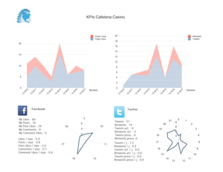 0
2
4
6
8
10
12
14
16
18
20
Semaine
13
W
10
13
W
11
13
W
12
13
W
13
13
W
14
13
W
15
13
W
16
13
W
17
Retweets
Tweets
0
5
10
15
20
Semaine
13
W
10
13
W
11
13
W
12
13
W
13
13
W
14
13
W
15
13
W
16
13
W
17
Posts Likes
Page Likes
Likes / Jour : 5.0
Posts / Jour : 0.8
Post Likes / Jour : 2.0
Comments / Jour : 0.7
Comment Likes / Jour : 0.0
Nb Likes : 60
Nb Posts : 10
Nb Post Likes : 24
Nb Comments : 8
Nb Comment Likes : 0
Facebook
Tweets / j : 1.5
Retweets / j : 0.4
Tweets act. / j : 0.0
Retweets act. / j : 0.0
Tweets press / j : 0.0
Retweets press / j : 0.0
Twitter
Tweets : 51
Retweets : 14
Tweets act. : 0
Retweets act. : 0
Tweets press : 0
Retweets press: 0
3
10
11
1316
17
20
2
4
6
0 1
2
3
6
8
9
10
11
1213
14
15
16
17
18
19
20
21
2
4
6
8
KPIs Cafeteria Casino
 
