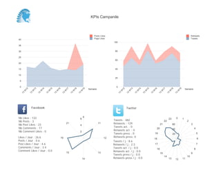 0
20
40
60
80
100
Semaine
13
W
12
13
W
13
13
W
14
13
W
15
13
W
16
13
W
17
13
W
18
13
W
19
Retweets
Tweets
0
5
10
15
20
25
30
35
40
Semaine
13
W
12
13
W
13
13
W
14
13
W
15
13
W
16
13
W
17
13
W
18
13
W
19
Posts Likes
Page Likes
Likes / Jour : 26.6
Posts / Jour : 0.6
Post Likes / Jour : 4.6
Comments / Jour : 3.4
Comment Likes / Jour : 0.0
Nb Likes : 133
Nb Posts : 3
Nb Post Likes : 23
Nb Comments : 17
Nb Comment Likes : 0
Facebook
Tweets / j : 8.6
Retweets / j : 2.3
Tweets act. / j : 0.0
Retweets act. / j : 0.0
Tweets press / j : 0.0
Retweets press / j : 0.0
Twitter
Tweets : 482
Retweets : 129
Tweets act. : 0
Retweets act. : 0
Tweets press : 0
Retweets press: 0
9
11
12
13
14
15
19
21
2
4
6 0 1
2
3
4
5
6
7
8
9
10
111213
14
15
16
17
18
19
20
21
22
23
20
40
60
KPIs Campanile
 
