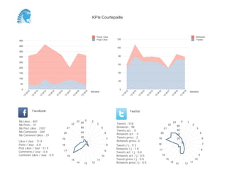 0
20
40
60
80
100
120
Semaine
13
W
12
13
W
13
13
W
14
13
W
15
13
W
16
13
W
17
13
W
18
13
W
19
Retweets
Tweets
0
50
100
150
200
250
300
350
400
450
Semaine
13
W
12
13
W
13
13
W
14
13
W
15
13
W
16
13
W
17
13
W
18
13
W
19
Posts Likes
Page Likes
Likes / Jour : 11.9
Posts / Jour : 0.8
Post Likes / Jour : 51.4
Comments / Jour : 6.6
Comment Likes / Jour : 0.9
Nb Likes : 487
Nb Posts : 31
Nb Post Likes : 2107
Nb Comments : 269
Nb Comment Likes : 37
Facebook
Tweets / j : 9.3
Retweets / j : 1.8
Tweets act. / j : 0.0
Retweets act. / j : 0.0
Tweets press / j : 0.0
Retweets press / j : 0.0
Twitter
Tweets : 518
Retweets : 98
Tweets act. : 0
Retweets act. : 0
Tweets press : 2
Retweets press: 0
0 2
3
5
6
7
8
9
10
11
121314
15
16
17
18
19
20
21
22
23
20
40
60
80 0 1
2
3
4
6
7
8
9
10
11
1213
14
15
16
17
18
19
20
21
22
23
20
40
60
80
KPIs Courtepaille
 