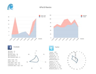0
20
40
60
80
100
120
Semaine
13
W
12
13
W
13
13
W
14
13
W
15
13
W
16
13
W
17
13
W
18
13
W
19
Retweets
Tweets
0
5
10
15
20
25
Semaine
13
W
12
13
W
13
13
W
14
13
W
15
13
W
16
13
W
17
13
W
18
13
W
19
Posts Likes
Page Likes
Likes / Jour : 6.8
Posts / Jour : 1.2
Post Likes / Jour : 6.0
Comments / Jour : 0.5
Comment Likes / Jour : 0.0
Nb Likes : 41
Nb Posts : 7
Nb Post Likes : 36
Nb Comments : 3
Nb Comment Likes : 0
Facebook
Tweets / j : 8.9
Retweets / j : 2.4
Tweets act. / j : 0.0
Retweets act. / j : 0.0
Tweets press / j : 0.0
Retweets press / j : 0.0
Twitter
Tweets : 497
Retweets : 134
Tweets act. : 0
Retweets act. : 0
Tweets press : 0
Retweets press: 0
11
13
14
1516
18
23
1
2
3
0 1
2
3
4
5
6
7
8
9
10
111213
14
15
16
17
18
19
20
21
22
23
20
40
60
80
100
KPIs El Rancho
 