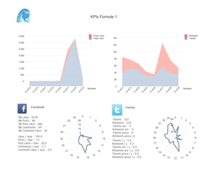 0
20
40
60
80
100
120
140
Semaine
13
W
12
13
W
13
13
W
14
13
W
15
13
W
16
13
W
17
13
W
18
13
W
19
Retweets
Tweets
0
500
1 000
1 500
2 000
2 500
3 000
3 500
Semaine
13
W
12
13
W
13
13
W
14
13
W
15
13
W
16
13
W
17
13
W
18
13
W
19
Posts Likes
Page Likes
Likes / Jour : 159.9
Posts / Jour : 1.5
Post Likes / Jour : 20.2
Comments / Jour : 2.1
Comment Likes / Jour : 0.9
Nb Likes : 5278
Nb Posts : 48
Nb Post Likes : 666
Nb Comments : 69
Nb Comment Likes : 30
Facebook
Tweets / j : 5.8
Retweets / j : 4.2
Tweets act. / j : 0.0
Retweets act. / j : 0.0
Tweets press / j : 0.0
Retweets press / j : 0.0
Twitter
Tweets : 327
Retweets : 233
Tweets act. : 0
Retweets act. : 0
Tweets press : 0
Retweets press: 0
0 1
3
8
9
10
11
12
13
1415
16
17
18
19
20
21
22
23
5
10
15
20
0 1
2
3
4
5
6
7
8
9
10
111213
14
15
16
17
18
19
20
21
22
23
20
40
60
KPIs Formule 1
 