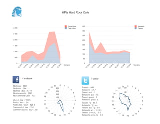 0
50
100
150
200
250
300
350
400
Semaine
13
W
12
13
W
13
13
W
14
13
W
15
13
W
16
13
W
17
13
W
18
13
W
19
Retweets
Tweets
0
500
1 000
1 500
2 000
2 500
3 000
Semaine
13
W
12
13
W
13
13
W
14
13
W
15
13
W
16
13
W
17
13
W
18
13
W
19
Posts Likes
Page Likes
Likes / Jour : 104.5
Posts / Jour : 3.6
Post Likes / Jour : 125.5
Comments / Jour : 25.2
Comment Likes / Jour : 2.8
Nb Likes : 4807
Nb Posts : 166
Nb Post Likes : 5774
Nb Comments : 1161
Nb Comment Likes : 127
Facebook
Tweets / j : 17.7
Retweets / j : 6.4
Tweets act. / j : 0.0
Retweets act. / j : 0.3
Tweets press / j : 0.0
Retweets press / j : 0.0
Twitter
Tweets : 990
Retweets : 357
Tweets act. : 2
Retweets act. : 16
Tweets press : 0
Retweets press: 0
0 1
2
3
4
5
6
7
8
9
10
111213
14
15
16
17
18
19
20
21
22
23
100
200
300
400
0 1
2
3
4
5
6
7
8
9
10
111213
14
15
16
17
18
19
20
21
22
23
50
100
150
KPIs Hard Rock Cafe
 