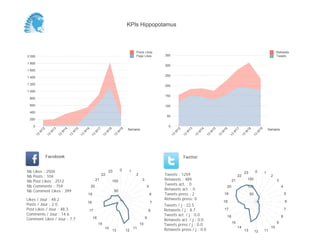 0
50
100
150
200
250
300
350
Semaine
13
W
12
13
W
13
13
W
14
13
W
15
13
W
16
13
W
17
13
W
18
13
W
19
Retweets
Tweets
0
200
400
600
800
1 000
1 200
1 400
1 600
1 800
2 000
Semaine
13
W
12
13
W
13
13
W
14
13
W
15
13
W
16
13
W
17
13
W
18
13
W
19
Posts Likes
Page Likes
Likes / Jour : 48.2
Posts / Jour : 2.0
Post Likes / Jour : 48.3
Comments / Jour : 14.6
Comment Likes / Jour : 7.7
Nb Likes : 2504
Nb Posts : 104
Nb Post Likes : 2512
Nb Comments : 759
Nb Comment Likes : 399
Facebook
Tweets / j : 22.5
Retweets / j : 8.7
Tweets act. / j : 0.0
Retweets act. / j : 0.0
Tweets press / j : 0.0
Retweets press / j : 0.0
Twitter
Tweets : 1259
Retweets : 489
Tweets act. : 0
Retweets act. : 0
Tweets press : 2
Retweets press: 0
0 1
2
3
4
6
7
8
9
10
11
1213
14
15
16
17
18
19
20
21
22
23
50
100
0 1
2
3
4
5
6
7
8
9
10
111213
14
15
16
17
18
19
20
21
22
23
50
100
150
KPIs Hippopotamus
 