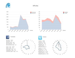 0
100
200
300
400
500
600
700
800
900
Semaine
13
W
12
13
W
13
13
W
14
13
W
15
13
W
16
13
W
17
13
W
18
13
W
19
Retweets
Tweets
0
500
1 000
1 500
2 000
2 500
3 000
3 500
Semaine
13
W
12
13
W
13
13
W
14
13
W
15
13
W
16
13
W
17
13
W
18
13
W
19
Posts Likes
Page Likes
Likes / Jour : 169.2
Posts / Jour : 4.8
Post Likes / Jour : 9.9
Comments / Jour : 2.8
Comment Likes / Jour : 0.4
Nb Likes : 9473
Nb Posts : 271
Nb Post Likes : 557
Nb Comments : 156
Nb Comment Likes : 24
Facebook
Tweets / j : 61.2
Retweets / j : 14.5
Tweets act. / j : 1.5
Retweets act. / j : 0.0
Tweets press / j : 0.0
Retweets press / j : 0.0
Twitter
Tweets : 3429
Retweets : 810
Tweets act. : 86
Retweets act. : 0
Tweets press : 1
Retweets press: 0
0 1
2
3
4
5
6
7
8
9
10
111213
14
15
16
17
18
19
20
21
22
23
20
40
60
0 1
2
3
4
5
6
7
8
9
10
111213
14
15
16
17
18
19
20
21
22
23
100
200
300
400
KPIs Ibis
 