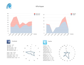 0
5
10
15
20
25
30
Semaine
13
W
12
13
W
13
13
W
14
13
W
15
13
W
16
13
W
17
13
W
18
13
W
19
Retweets
Tweets
0
20
40
60
80
100
120
140
160
180
Semaine
13
W
12
13
W
13
13
W
14
13
W
15
13
W
16
13
W
17
13
W
18
13
W
19
Posts Likes
Page Likes
Likes / Jour : 43.9
Posts / Jour : 0.8
Post Likes / Jour : 27.8
Comments / Jour : 1.7
Comment Likes / Jour : 0.1
Nb Likes : 527
Nb Posts : 9
Nb Post Likes : 334
Nb Comments : 20
Nb Comment Likes : 1
Facebook
Tweets / j : 2.2
Retweets / j : 0.4
Tweets act. / j : 0.1
Retweets act. / j : 0.0
Tweets press / j : 0.0
Retweets press / j : 0.0
Twitter
Tweets : 90
Retweets : 15
Tweets act. : 4
Retweets act. : 0
Tweets press : 0
Retweets press: 0
1
2
8
9
10
12
1415
16
17
18
19
22
2
4
6
0 1
2
3
4
7
8
9
10
11
121314
15
16
17
18
19
20
21
22
23
5
10
15
KPIs Kayser
 