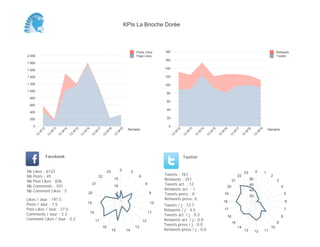 0
20
40
60
80
100
120
140
160
180
Semaine
13
W
12
13
W
13
13
W
14
13
W
15
13
W
16
13
W
17
13
W
18
13
W
19
Retweets
Tweets
0
200
400
600
800
1 000
1 200
1 400
1 600
1 800
2 000
Semaine
13
W
12
13
W
13
13
W
14
13
W
15
13
W
16
13
W
17
13
W
18
13
W
19
Posts Likes
Page Likes
Likes / Jour : 197.5
Posts / Jour : 1.5
Post Likes / Jour : 27.0
Comments / Jour : 3.3
Comment Likes / Jour : 0.2
Nb Likes : 6123
Nb Posts : 45
Nb Post Likes : 836
Nb Comments : 101
Nb Comment Likes : 5
Facebook
Tweets / j : 13.7
Retweets / j : 4.5
Tweets act. / j : 0.2
Retweets act. / j : 0.0
Tweets press / j : 0.0
Retweets press / j : 0.0
Twitter
Tweets : 767
Retweets : 251
Tweets act. : 12
Retweets act. : 1
Tweets press : 0
Retweets press: 0
0 2
6
8
9
10
11
12
13
1415
16
17
18
19
20
21
22
23
5
10
15
0 1
2
3
4
5
6
7
8
9
10
111213
14
15
16
17
18
19
20
21
22
23
20
40
60
80
KPIs La Brioche Dorée
 