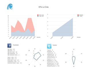 0
1
2
3
4
5
6
Semaine
13
W
13
13
W
15
13
W
19
Retweets
Tweets
0
2
4
6
8
10
12
14
16
18
20
Semaine
13
W
12
13
W
13
13
W
14
13
W
15
13
W
16
13
W
17
13
W
18
13
W
19
Posts Likes
Page Likes
Likes / Jour : 3.9
Posts / Jour : 1.2
Post Likes / Jour : 5.5
Comments / Jour : 1.4
Comment Likes / Jour : 0.2
Nb Likes : 39
Nb Posts : 12
Nb Post Likes : 55
Nb Comments : 14
Nb Comment Likes : 2
Facebook
Tweets / j : 1.3
Retweets / j : 0.0
Tweets act. / j : 0.0
Retweets act. / j : 0.0
Tweets press / j : 0.0
Retweets press / j : 0.0
Twitter
Tweets : 9
Retweets : 0
Tweets act. : 0
Retweets act. : 0
Tweets press : 0
Retweets press: 0
10
11
12
14
15
18
19
20
22
23
2
4
6
12
13
15
18
20
23
1
2
3
4
KPIs La Criée
 