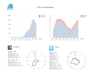 0
5
10
15
20
25
30
35
40
45
50
Semaine
13
W
12
13
W
13
13
W
14
13
W
15
13
W
16
13
W
17
13
W
18
13
W
19
Retweets
Tweets
0
500
1 000
1 500
2 000
2 500
Semaine
13
W
12
13
W
13
13
W
14
13
W
15
13
W
16
13
W
17
13
W
18
13
W
19
Posts Likes
Page Likes
Likes / Jour : 233.1
Posts / Jour : 1.1
Post Likes / Jour : 10.3
Comments / Jour : 2.8
Comment Likes / Jour : 0.0
Nb Likes : 5362
Nb Posts : 26
Nb Post Likes : 236
Nb Comments : 64
Nb Comment Likes : 0
Facebook
Tweets / j : 4.1
Retweets / j : 0.7
Tweets act. / j : 0.0
Retweets act. / j : 0.0
Tweets press / j : 0.1
Retweets press / j : 0.0
Twitter
Tweets : 223
Retweets : 41
Tweets act. : 0
Retweets act. : 0
Tweets press : 6
Retweets press: 1
0
1
9
10
11
12
13
1416
17
18
19
20
22
23
5
10
15
20
25
0 1
2
4
6
7
8
9
10
11
121314
15
16
17
18
19
20
21
22
23
10
20
30
KPIs La Croissanterie
 