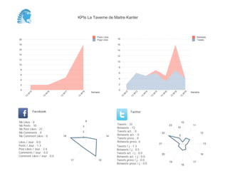 0
2
4
6
8
10
12
14
16
18
Semaine
13
W
12
13
W
13
13
W
14
13
W
15
13
W
16
13
W
18
13
W
19
Retweets
Tweets
0
2
4
6
8
10
12
14
16
18
20
Semaine
13
W
15
13
W
16
13
W
17
13
W
19
Posts Likes
Page Likes
Likes / Jour : 0.0
Posts / Jour : 1.3
Post Likes / Jour : 3.4
Comments / Jour : 0.0
Comment Likes / Jour : 0.0
Nb Likes : 0
Nb Posts : 10
Nb Post Likes : 27
Nb Comments : 0
Nb Comment Likes : 0
Facebook
Tweets / j : 1.3
Retweets / j : 0.5
Tweets act. / j : 0.0
Retweets act. / j : 0.0
Tweets press / j : 0.0
Retweets press / j : 0.0
Twitter
Tweets : 33
Retweets : 12
Tweets act. : 0
Retweets act. : 0
Tweets press : 0
Retweets press: 0
8
14
1517
18 1
2
3
10
11
12
13
16
17
18
19
20
21
22
23
5
10
KPIs La Taverne de Maitre Kanter
 