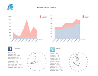 0
100
200
300
400
500
600
700
800
900
Semaine
13
W
12
13
W
13
13
W
14
13
W
15
13
W
16
13
W
17
13
W
18
13
W
19
Retweets
Tweets
0
200
400
600
800
1 000
1 200
1 400
Semaine
13
W
12
13
W
13
13
W
14
13
W
15
13
W
16
13
W
17
13
W
18
13
W
19
Posts Likes
Page Likes
Likes / Jour : 15.8
Posts / Jour : 1.3
Post Likes / Jour : 104.5
Comments / Jour : 9.5
Comment Likes / Jour : 1.1
Nb Likes : 567
Nb Posts : 46
Nb Post Likes : 3763
Nb Comments : 343
Nb Comment Likes : 39
Facebook
Tweets / j : 65.3
Retweets / j : 20.1
Tweets act. / j : 0.0
Retweets act. / j : 0.0
Tweets press / j : 0.0
Retweets press / j : 0.0
Twitter
Tweets : 3656
Retweets : 1123
Tweets act. : 0
Retweets act. : 0
Tweets press : 0
Retweets press: 0
0 1
4
5
6
7
8
9
10
11
1213
14
16
17
18
19
20
21
22
23
50
100
150
0 1
2
3
4
5
6
7
8
9
10
111213
14
15
16
17
18
19
20
21
22
23
100
200
300
400
500
KPIs Le Paradis du Fruit
 