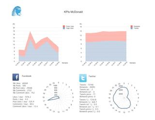 (K)
0
2
4
6
8
10
12
14
16
Semaine
13
W
12
13
W
13
13
W
14
13
W
15
13
W
16
13
W
17
13
W
18
13
W
19
Retweets
Tweets
(K)
0
2
4
6
8
10
12
14
16
18
20
Semaine
13
W
12
13
W
13
13
W
14
13
W
15
13
W
16
13
W
17
13
W
18
13
W
19
Posts Likes
Page Likes
Likes / Jour : 1076.2
Posts / Jour : 9.0
Post Likes / Jour : 525.9
Comments / Jour : 48.6
Comment Likes / Jour : 13.4
Nb Likes : 60269
Nb Posts : 505
Nb Post Likes : 29448
Nb Comments : 2722
Nb Comment Likes : 752
Facebook
Tweets / j : 1316.8
Retweets / j : 626.7
Tweets act. / j : 0.0
Retweets act. / j : 0.1
Tweets press / j : 0.3
Retweets press / j : 0.0
Twitter
Tweets : 73740
Retweets : 35093
Tweets act. : 2
Retweets act. : 6
Tweets press : 17
Retweets press: 0
0 1
2
3
4
5
6
7
8
9
10
111213
14
15
16
17
18
19
20
21
22
23
200
400
600
800
1000
0 1
2
3
4
5
6
7
8
9
10
111213
14
15
16
17
18
19
20
21
22
23
2000
4000
6000
KPIs McDonald
 