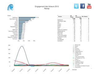 Acteur
StarBucks
Hard Rock Cafe
Ibis
Quick
Flunch
Sofitel
Hippopotamus
KFC
McDonald
Leon de Bruxelles
Pizza Hut
Subway
La Mie Caline
Relais Et Chateaux
Formule 1
0% 5% 10% 15%
16.2%
11.8%
9.8%
6.3%
4.2%
3.8%
3.7%
3.6%
3.6%
3.4%
3.1%
2.8%
2.6%
2.5%
2.3%
290 30 0
142 90 0
128 65 0
72 10 0
70 2 3
63 61 0
50 21 0
49 0 0
48 25 0
46 23 2
45 16 1
37 31 0
35 11 0
34 21 0
31 11 0
30 16 0
StarBucks
Hard Rock Cafe
Ibis
Flunch
Sofitel
Quick
KFC
Relais Et Chateaux
Hippopotamus
McDonald
Pizza Hut
Leon de Bruxelles
La Brioche Dorée
Subway
Courtepaille
Formule 1
Acteur
Nb
Posts
1 433
Nb
comments
534
Nb Videos
6
0
50
100
150
200
250
Semaine
13
W
12
13
W
13
13
W
14
13
W
15
13
W
16
13
W
17
13
W
18
13
W
19
McDonald
Quick
KFC
Subway
Pizza Hut
Hippopotamus
buffalo Grill
Courtepaille
Flunch
Leon de Bruxelles
Le Paradis du Fruit
Flam's
El Rancho
Cafeteria Casino
Hard Rock Cafe
La Criée
La Taverne de Maitre Kanter
Campanile
Engagement des Acteurs 2013
Neoap
 