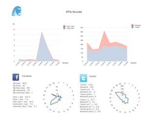 0
50
100
150
200
250
300
350
400
Semaine
13
W
12
13
W
13
13
W
14
13
W
15
13
W
16
13
W
17
13
W
18
13
W
19
Retweets
Tweets
(K)
0
1
2
3
4
5
6
Semaine
13
W
12
13
W
13
13
W
14
13
W
15
13
W
16
13
W
17
13
W
18
13
W
19
Posts Likes
Page Likes
Likes / Jour : 251.0
Posts / Jour : 1.6
Post Likes / Jour : 26.2
Comments / Jour : 1.0
Comment Likes / Jour : 0.1
Nb Likes : 9537
Nb Posts : 62
Nb Post Likes : 997
Nb Comments : 39
Nb Comment Likes : 2
Facebook
Tweets / j : 22.7
Retweets / j : 8.1
Tweets act. / j : 0.0
Retweets act. / j : 0.0
Tweets press / j : 0.0
Retweets press / j : 0.0
Twitter
Tweets : 1272
Retweets : 452
Tweets act. : 0
Retweets act. : 0
Tweets press : 1
Retweets press: 0
0 1
2
4
5
6
7
8
9
10
111213
14
15
16
17
18
19
21
22
23
5
10
15
0 1
2
3
4
5
6
7
8
9
10
111213
14
15
16
17
18
19
20
21
22
23
50
100
150
200
KPIs Novotel
 