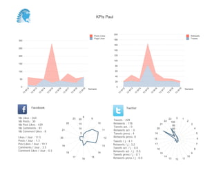 0
20
40
60
80
100
120
140
160
180
200
Semaine
13
W
12
13
W
13
13
W
14
13
W
15
13
W
16
13
W
17
13
W
18
13
W
19
Retweets
Tweets
0
50
100
150
200
250
300
Semaine
13
W
12
13
W
13
13
W
14
13
W
15
13
W
16
13
W
17
13
W
18
13
W
19
Posts Likes
Page Likes
Likes / Jour : 11.5
Posts / Jour : 1.3
Post Likes / Jour : 19.1
Comments / Jour : 3.5
Comment Likes / Jour : 0.3
Nb Likes : 264
Nb Posts : 30
Nb Post Likes : 439
Nb Comments : 81
Nb Comment Likes : 8
Facebook
Tweets / j : 4.1
Retweets / j : 3.2
Tweets act. / j : 0.0
Retweets act. / j : 0.0
Tweets press / j : 0.1
Retweets press / j : 0.0
Twitter
Tweets : 229
Retweets : 178
Tweets act. : 0
Retweets act. : 0
Tweets press : 4
Retweets press: 0
8
9
10
11
12
13
14
15
16
17
18
19
20
21
22
23
5
10
15
20 0 1
2
3
4
5
6
7
8
9
10
111213
14
15
16
17
18
19
20
21
22
23
20
40
60
80
100
KPIs Paul
 