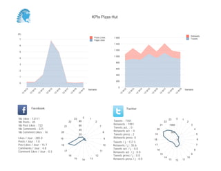 0
200
400
600
800
1 000
1 200
1 400
1 600
Semaine
13
W
12
13
W
13
13
W
14
13
W
15
13
W
16
13
W
17
13
W
18
13
W
19
Retweets
Tweets
(K)
0
1
2
3
4
5
6
7
Semaine
13
W
12
13
W
13
13
W
14
13
W
15
13
W
16
13
W
17
13
W
18
13
W
19
Posts Likes
Page Likes
Likes / Jour : 285.0
Posts / Jour : 1.0
Post Likes / Jour : 15.7
Comments / Jour : 4.8
Comment Likes / Jour : 0.3
Nb Likes : 13111
Nb Posts : 45
Nb Post Likes : 722
Nb Comments : 221
Nb Comment Likes : 16
Facebook
Tweets / j : 137.5
Retweets / j : 35.6
Tweets act. / j : 0.0
Retweets act. / j : 0.0
Tweets press / j : 0.0
Retweets press / j : 0.0
Twitter
Tweets : 7701
Retweets : 1991
Tweets act. : 0
Retweets act. : 0
Tweets press : 2
Retweets press: 0
0 1
2
7
8
9
10
11
12
131415
16
17
18
19
20
21
22
23
20
40
60
80
0 1
2
3
4
5
6
7
8
9
10
111213
14
15
16
17
18
19
20
21
22
23
500
1000
KPIs Pizza Hut
 