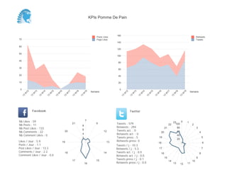 0
20
40
60
80
100
120
140
160
Semaine
13
W
12
13
W
13
13
W
14
13
W
15
13
W
16
13
W
17
13
W
18
13
W
19
Retweets
Tweets
0
10
20
30
40
50
60
70
Semaine
13
W
12
13
W
13
13
W
14
13
W
15
13
W
16
13
W
17
13
W
18
13
W
19
Posts Likes
Page Likes
Likes / Jour : 5.9
Posts / Jour : 1.1
Post Likes / Jour : 13.3
Comments / Jour : 2.2
Comment Likes / Jour : 0.0
Nb Likes : 59
Nb Posts : 11
Nb Post Likes : 133
Nb Comments : 22
Nb Comment Likes : 0
Facebook
Tweets / j : 10.3
Retweets / j : 5.3
Tweets act. / j : 0.0
Retweets act. / j : 0.0
Tweets press / j : 0.1
Retweets press / j : 0.0
Twitter
Tweets : 579
Retweets : 294
Tweets act. : 0
Retweets act. : 0
Tweets press : 5
Retweets press: 0
7
9
12
13
14
15
16
17
18
19
20
21
2
4
6
8
0 1
2
3
4
5
6
7
8
9
10
111213
14
15
16
17
18
19
20
21
22
23
20
40
60
80
100
KPIs Pomme De Pain
 