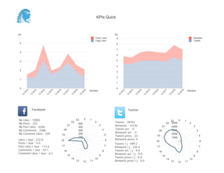 (K)
0
1
2
3
4
5
6
7
8
9
Semaine
13
W
12
13
W
13
13
W
14
13
W
15
13
W
16
13
W
17
13
W
18
13
W
19
Retweets
Tweets
(K)
0
1
2
3
4
5
Semaine
13
W
12
13
W
13
13
W
14
13
W
15
13
W
16
13
W
17
13
W
18
13
W
19
Posts Likes
Page Likes
Likes / Jour : 272.8
Posts / Jour : 4.0
Post Likes / Jour : 113.6
Comments / Jour : 43.1
Comment Likes / Jour : 6.2
Nb Likes : 15002
Nb Posts : 222
Nb Post Likes : 6246
Nb Comments : 2368
Nb Comment Likes : 339
Facebook
Tweets / j : 699.2
Retweets / j : 234.6
Tweets act. / j : 0.0
Retweets act. / j : 0.0
Tweets press / j : 0.4
Retweets press / j : 0.0
Twitter
Tweets : 39154
Retweets : 13136
Tweets act. : 0
Retweets act. : 0
Tweets press : 23
Retweets press: 0
0 1
2
3
4
5
6
7
8
9
10
111213
14
15
16
17
18
19
20
21
22
23
100
200
300
400
500
0 1
2
3
4
5
6
7
8
9
10
111213
14
15
16
17
18
19
20
21
22
23
1000
2000
3000
4000
5000
KPIs Quick
 