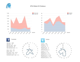 0
10
20
30
40
50
60
70
80
Semaine
13
W
12
13
W
13
13
W
14
13
W
15
13
W
16
13
W
17
13
W
18
13
W
19
Retweets
Tweets
0
200
400
600
800
1 000
1 200
1 400
Semaine
13
W
12
13
W
13
13
W
14
13
W
15
13
W
16
13
W
17
13
W
18
13
W
19
Posts Likes
Page Likes
Likes / Jour : 49.2
Posts / Jour : 1.1
Post Likes / Jour : 103.3
Comments / Jour : 2.5
Comment Likes / Jour : 0.3
Nb Likes : 1869
Nb Posts : 43
Nb Post Likes : 3927
Nb Comments : 96
Nb Comment Likes : 13
Facebook
Tweets / j : 5.5
Retweets / j : 1.9
Tweets act. / j : 0.1
Retweets act. / j : 0.0
Tweets press / j : 0.0
Retweets press / j : 0.0
Twitter
Tweets : 295
Retweets : 101
Tweets act. : 6
Retweets act. : 0
Tweets press : 0
Retweets press: 0
0 1
2
3
5
6
7
8
9
10
11
1213
14
15
16
17
18
19
20
21
22
23
5
10
15
0 1
2
3
4
5
6
7
8
9
10
111213
14
15
16
17
18
19
20
21
22
23
10
20
30
40
KPIs Relais Et Chateaux
 