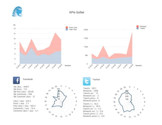 0
500
1 000
1 500
2 000
Semaine
13
W
12
13
W
13
13
W
14
13
W
15
13
W
16
13
W
17
13
W
18
13
W
19
Retweets
Tweets
(K)
0
2
4
6
8
10
12
14
Semaine
13
W
12
13
W
13
13
W
14
13
W
15
13
W
16
13
W
17
13
W
18
13
W
19
Posts Likes
Page Likes
Likes / Jour : 624.2
Posts / Jour : 3.1
Post Likes / Jour : 502.5
Comments / Jour : 16.6
Comment Likes / Jour : 0.7
Nb Likes : 34957
Nb Posts : 172
Nb Post Likes : 28140
Nb Comments : 928
Nb Comment Likes : 37
Facebook
Tweets / j : 50.2
Retweets / j : 59.0
Tweets act. / j : 0.2
Retweets act. / j : 0.0
Tweets press / j : 0.0
Retweets press / j : 0.0
Twitter
Tweets : 2811
Retweets : 3306
Tweets act. : 12
Retweets act. : 2
Tweets press : 0
Retweets press: 0
0 1
2
3
4
5
6
7
8
9
10
111213
14
15
16
17
18
19
20
21
22
23
20
40
60
80
100
0 1
2
3
4
5
6
7
8
9
10
111213
14
15
16
17
18
19
20
21
22
23
100
200
300
400
KPIs Sofitel
 