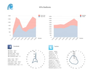 0
500
1 000
1 500
2 000
2 500
3 000
3 500
4 000
4 500
5 000
Semaine
13
W
12
13
W
13
13
W
14
13
W
15
13
W
16
13
W
17
13
W
18
13
W
19
Retweets
Tweets
0
500
1 000
1 500
2 000
2 500
3 000
Semaine
13
W
12
13
W
13
13
W
14
13
W
15
13
W
16
13
W
17
13
W
18
13
W
19
Posts Likes
Page Likes
Likes / Jour : 136.1
Posts / Jour : 7.3
Post Likes / Jour : 165.2
Comments / Jour : 9.0
Comment Likes / Jour : 1.3
Nb Likes : 7211
Nb Posts : 386
Nb Post Likes : 8757
Nb Comments : 479
Nb Comment Likes : 71
Facebook
Tweets / j : 348.8
Retweets / j : 149.8
Tweets act. / j : 0.1
Retweets act. / j : 0.0
Tweets press / j : 0.1
Retweets press / j : 0.0
Twitter
Tweets : 19534
Retweets : 8391
Tweets act. : 3
Retweets act. : 1
Tweets press : 3
Retweets press: 0
0 1
2
3
4
5
6
7
8
9
10
111213
14
15
16
17
18
19
20
21
22
23
50
100
150
0 1
2
3
4
5
6
7
8
9
10
111213
14
15
16
17
18
19
20
21
22
23
500
1000
1500
2000
2500
KPIs StarBucks
 