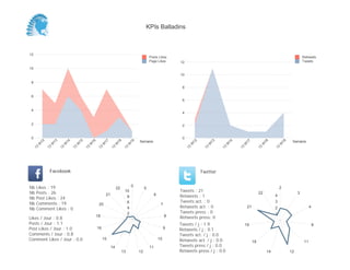 0
2
4
6
8
10
12
Semaine
13
W
12
13
W
13
13
W
14
13
W
17
13
W
18
13
W
19
Retweets
Tweets
0
2
4
6
8
10
12
Semaine
13
W
12
13
W
13
13
W
14
13
W
15
13
W
16
13
W
17
13
W
18
13
W
19
Posts Likes
Page Likes
Likes / Jour : 0.8
Posts / Jour : 1.1
Post Likes / Jour : 1.0
Comments / Jour : 0.8
Comment Likes / Jour : 0.0
Nb Likes : 19
Nb Posts : 26
Nb Post Likes : 24
Nb Comments : 19
Nb Comment Likes : 0
Facebook
Tweets / j : 1.9
Retweets / j : 0.1
Tweets act. / j : 0.0
Retweets act. / j : 0.0
Tweets press / j : 0.0
Retweets press / j : 0.0
Twitter
Tweets : 21
Retweets : 1
Tweets act. : 0
Retweets act. : 0
Tweets press : 0
Retweets press: 0
0
5
6
7
8
9
10
11
1213
14
15
16
18
20
21
22
2
4
6
8
10
2
3
4
8
11
1214
18
19
21
22
1
2
3
4
KPIs Balladins
 