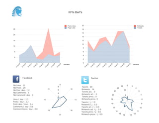 0
2
4
6
8
10
12
14
16
18
20
Semaine
13
W
12
13
W
13
13
W
14
13
W
15
13
W
16
13
W
17
13
W
18
13
W
19
Retweets
Tweets
0
5
10
15
20
25
Semaine
13
W
12
13
W
13
13
W
14
13
W
15
13
W
16
13
W
17
13
W
18
13
W
19
Posts Likes
Page Likes
Likes / Jour : 2.3
Posts / Jour : 2.2
Post Likes / Jour : 3.6
Comments / Jour : 0.6
Comment Likes / Jour : 0.0
Nb Likes : 21
Nb Posts : 20
Nb Post Likes : 32
Nb Comments : 5
Nb Comment Likes : 0
Facebook
Tweets / j : 1.9
Retweets / j : 0.3
Tweets act. / j : 0.0
Retweets act. / j : 0.0
Tweets press / j : 0.0
Retweets press / j : 0.0
Twitter
Tweets : 84
Retweets : 14
Tweets act. : 0
Retweets act. : 0
Tweets press : 0
Retweets press: 0
8
10
11
16
17
18
19
21
2
4
6
8
0 2
4
6
7
8
9
10
11
12
1314
15
16
17
18
19
20
21
22
23
5
10
KPIs Bert's
 