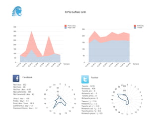 0
50
100
150
200
250
Semaine
13
W
12
13
W
13
13
W
14
13
W
15
13
W
16
13
W
17
13
W
18
13
W
19
Retweets
Tweets
0
50
100
150
200
250
300
350
400
Semaine
13
W
12
13
W
13
13
W
14
13
W
15
13
W
16
13
W
17
13
W
18
13
W
19
Posts Likes
Page Likes
Likes / Jour : 18.6
Posts / Jour : 1.4
Post Likes / Jour : 18.0
Comments / Jour : 4.1
Comment Likes / Jour : 1.2
Nb Likes : 652
Nb Posts : 48
Nb Post Likes : 630
Nb Comments : 145
Nb Comment Likes : 42
Facebook
Tweets / j : 22.8
Retweets / j : 7.3
Tweets act. / j : 0.0
Retweets act. / j : 0.0
Tweets press / j : 0.0
Retweets press / j : 0.0
Twitter
Tweets : 1278
Retweets : 408
Tweets act. : 0
Retweets act. : 0
Tweets press : 0
Retweets press: 0
0 3
6
7
8
9
10
11
12
131415
16
17
18
19
20
21
22
23
10
20
30
0 1
2
3
4
5
6
7
8
9
10
111213
14
15
16
17
18
19
20
21
22
23
100
200
300
KPIs buffalo Grill
 