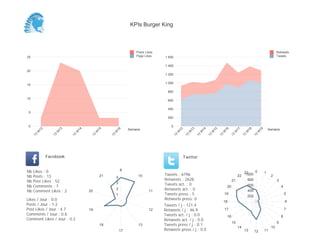 0
200
400
600
800
1 000
1 200
1 400
1 600
Semaine
13
W
12
13
W
13
13
W
14
13
W
15
13
W
16
13
W
17
13
W
18
13
W
19
Retweets
Tweets
0
5
10
15
20
25
Semaine
13
W
12
13
W
13
13
W
14
13
W
15
13
W
16
Posts Likes
Page Likes
Likes / Jour : 0.0
Posts / Jour : 1.2
Post Likes / Jour : 4.7
Comments / Jour : 0.6
Comment Likes / Jour : 0.2
Nb Likes : 0
Nb Posts : 13
Nb Post Likes : 52
Nb Comments : 7
Nb Comment Likes : 2
Facebook
Tweets / j : 121.4
Retweets / j : 46.9
Tweets act. / j : 0.0
Retweets act. / j : 0.0
Tweets press / j : 0.1
Retweets press / j : 0.0
Twitter
Tweets : 6796
Retweets : 2628
Tweets act. : 0
Retweets act. : 0
Tweets press : 5
Retweets press: 0
8
10
11
12
13
17
18
19
20
21
1
2
3
4
0 1
2
3
4
5
6
7
8
9
10
111213
14
15
16
17
18
19
20
21
22
23
200
400
600
800
1000
KPIs Burger King
 