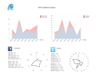 0
2
4
6
8
10
12
14
16
18
20
Semaine
13
W
12
13
W
13
13
W
14
13
W
15
13
W
16
13
W
17
13
W
18
13
W
19
Retweets
Tweets
0
5
10
15
20
Semaine
13
W
12
13
W
13
13
W
14
13
W
15
13
W
16
13
W
17
13
W
18
13
W
19
Posts Likes
Page Likes
Likes / Jour : 4.4
Posts / Jour : 0.8
Post Likes / Jour : 1.7
Comments / Jour : 0.9
Comment Likes / Jour : 0.0
Nb Likes : 62
Nb Posts : 11
Nb Post Likes : 24
Nb Comments : 12
Nb Comment Likes : 0
Facebook
Tweets / j : 1.5
Retweets / j : 0.4
Tweets act. / j : 0.0
Retweets act. / j : 0.0
Tweets press / j : 0.0
Retweets press / j : 0.0
Twitter
Tweets : 58
Retweets : 15
Tweets act. : 0
Retweets act. : 0
Tweets press : 0
Retweets press: 0
3
9
10
11
1316
17
20
23
2
4
6 0 1
2
3
6
8
9
10
11
12
1314
15
16
17
18
19
20
21
22
23
2
4
6
8
KPIs Cafeteria Casino
 