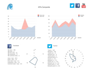 0
20
40
60
80
100
120
Semaine
13
W
14
13
W
15
13
W
16
13
W
17
13
W
18
13
W
19
13
W
20
13
W
21
Retweets
Tweets
0
5
10
15
20
25
30
35
40
Semaine
13
W
14
13
W
15
13
W
16
13
W
17
13
W
18
13
W
19
13
W
20
13
W
21
Posts Likes
Page Likes
Likes / Jour : 35.0
Posts / Jour : 1.0
Post Likes / Jour : 5.5
Comments / Jour : 2.8
Comment Likes / Jour : 0.0
Nb Likes : 140
Nb Posts : 4
Nb Post Likes : 22
Nb Comments : 11
Nb Comment Likes : 0
Facebook
Tweets / j : 9.3
Retweets / j : 2.3
Tweets act. / j : 0.0
Retweets act. / j : 0.0
Tweets press / j : 0.0
Retweets press / j : 0.0
Twitter
Tweets : 522
Retweets : 128
Tweets act. : 0
Retweets act. : 0
Tweets press : 0
Retweets press: 0
9
13
14
15
19
21
2
4
6
0 1
2
3
4
5
6
7
8
9
10
111213
14
15
16
17
18
19
20
21
22
23
20
40
60
80
KPIs Campanile
 