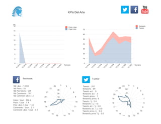 0
10
20
30
40
50
60
70
Semaine
13
W
14
13
W
15
13
W
16
13
W
17
13
W
18
13
W
19
13
W
20
13
W
21
Retweets
Tweets
(K)
0
2
4
6
8
10
12
14
16
Semaine
13
W
14
13
W
15
13
W
16
13
W
17
13
W
18
13
W
19
13
W
20
13
W
21
Posts Likes
Page Likes
Likes / Jour : 356.6
Posts / Jour : 1.4
Post Likes / Jour : 13.4
Comments / Jour : 2.1
Comment Likes / Jour : 0.1
Nb Likes : 13551
Nb Posts : 55
Nb Post Likes : 509
Nb Comments : 78
Nb Comment Likes : 2
Facebook
Tweets / j : 5.4
Retweets / j : 1.6
Tweets act. / j : 0.0
Retweets act. / j : 0.0
Tweets press / j : 0.0
Retweets press / j : 0.0
Twitter
Tweets : 297
Retweets : 89
Tweets act. : 0
Retweets act. : 0
Tweets press : 1
Retweets press: 0
1 3
7
8
9
10
11
12
13
1415
16
17
18
19
20
21
22
23
10
20
30
0 1
2
3
6
7
8
9
10
11
121314
15
16
17
18
19
20
21
22
23
20
40
60
KPIs Del Arte
 