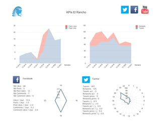 0
20
40
60
80
100
120
Semaine
13
W
14
13
W
15
13
W
16
13
W
17
13
W
18
13
W
19
13
W
20
13
W
21
Retweets
Tweets
0
5
10
15
20
25
Semaine
13
W
14
13
W
15
13
W
16
13
W
17
13
W
18
13
W
19
13
W
20
13
W
21
Posts Likes
Page Likes
Likes / Jour : 13.6
Posts / Jour : 1.0
Post Likes / Jour : 2.4
Comments / Jour : 0.2
Comment Likes / Jour : 0.0
Nb Likes : 68
Nb Posts : 5
Nb Post Likes : 12
Nb Comments : 1
Nb Comment Likes : 0
Facebook
Tweets / j : 8.9
Retweets / j : 2.4
Tweets act. / j : 0.0
Retweets act. / j : 0.0
Tweets press / j : 0.0
Retweets press / j : 0.0
Twitter
Tweets : 497
Retweets : 135
Tweets act. : 0
Retweets act. : 0
Tweets press : 0
Retweets press: 0
14
16
18
23
0.5
1.0
1.5
2.0
0 1
2
3
4
5
6
7
8
9
10
111213
14
15
16
17
18
19
20
21
22
23
20
40
60
80
100
KPIs El Rancho
 