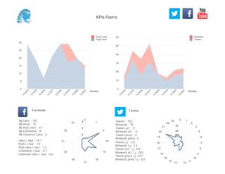 0
10
20
30
40
50
60
Semaine
13
W
14
13
W
15
13
W
16
13
W
17
13
W
18
13
W
19
13
W
20
13
W
21
Retweets
Tweets
0
5
10
15
20
25
30
Semaine
13
W
14
13
W
15
13
W
16
13
W
17
13
W
18
13
W
19
13
W
20
13
W
21
Posts Likes
Page Likes
Likes / Jour : 14.1
Posts / Jour : 1.4
Post Likes / Jour : 1.3
Comments / Jour : 0.7
Comment Likes / Jour : 0.0
Nb Likes : 155
Nb Posts : 15
Nb Post Likes : 14
Nb Comments : 8
Nb Comment Likes : 0
Facebook
Tweets / j : 3.0
Retweets / j : 1.4
Tweets act. / j : 0.0
Retweets act. / j : 0.0
Tweets press / j : 0.0
Retweets press / j : 0.0
Twitter
Tweets : 153
Retweets : 70
Tweets act. : 0
Retweets act. : 0
Tweets press : 2
Retweets press: 2
0
7
9
10
15
16
17
18
20
21
22
23
2
4
6
0 1
2
3
5
6
7
8
9
10
11
1213
14
15
16
17
18
19
20
21
22
23
10
20
30
KPIs Flam's
 