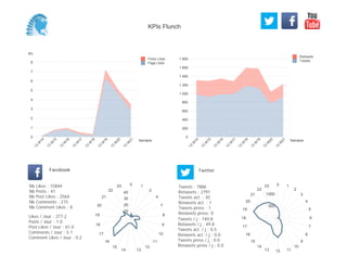 0
200
400
600
800
1 000
1 200
1 400
1 600
1 800
Semaine
13
W
14
13
W
15
13
W
16
13
W
17
13
W
18
13
W
19
13
W
20
13
W
21
Retweets
Tweets
(K)
0
1
2
3
4
5
6
7
8
Semaine
13
W
14
13
W
15
13
W
16
13
W
17
13
W
18
13
W
19
13
W
20
13
W
21
Posts Likes
Page Likes
Likes / Jour : 377.2
Posts / Jour : 1.0
Post Likes / Jour : 61.0
Comments / Jour : 5.1
Comment Likes / Jour : 0.2
Nb Likes : 15844
Nb Posts : 41
Nb Post Likes : 2564
Nb Comments : 215
Nb Comment Likes : 8
Facebook
Tweets / j : 140.8
Retweets / j : 49.8
Tweets act. / j : 0.5
Retweets act. / j : 0.0
Tweets press / j : 0.0
Retweets press / j : 0.0
Twitter
Tweets : 7886
Retweets : 2791
Tweets act. : 30
Retweets act. : 1
Tweets press : 1
Retweets press: 0
0 1
2
4
7
8
9
10
11
12
1314
15
16
17
18
19
20
21
22
23
10
20
30
40
0 1
2
3
4
5
6
7
8
9
10
111213
14
15
16
17
18
19
20
21
22
23
500
1000
KPIs Flunch
 