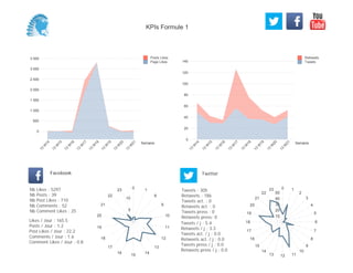 0
20
40
60
80
100
120
140
Semaine
13
W
14
13
W
15
13
W
16
13
W
17
13
W
18
13
W
19
13
W
20
13
W
21
Retweets
Tweets
0
500
1 000
1 500
2 000
2 500
3 000
3 500
Semaine
13
W
14
13
W
15
13
W
16
13
W
17
13
W
18
13
W
19
13
W
20
13
W
21
Posts Likes
Page Likes
Likes / Jour : 165.5
Posts / Jour : 1.2
Post Likes / Jour : 22.2
Comments / Jour : 1.6
Comment Likes / Jour : 0.8
Nb Likes : 5297
Nb Posts : 39
Nb Post Likes : 710
Nb Comments : 52
Nb Comment Likes : 25
Facebook
Tweets / j : 5.4
Retweets / j : 3.3
Tweets act. / j : 0.0
Retweets act. / j : 0.0
Tweets press / j : 0.0
Retweets press / j : 0.0
Twitter
Tweets : 305
Retweets : 186
Tweets act. : 0
Retweets act. : 0
Tweets press : 0
Retweets press: 0
0
1
8
9
10
11
12
13
14
15
16
17
18
19
20
21
22
23
5
10
0 1
2
3
4
5
6
7
8
9
10
111213
14
15
16
17
18
19
20
21
22
23
10
20
30
40
50
KPIs Formule 1
 