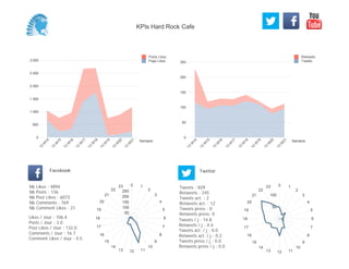 0
50
100
150
200
250
Semaine
13
W
14
13
W
15
13
W
16
13
W
17
13
W
18
13
W
19
13
W
20
13
W
21
Retweets
Tweets
0
500
1 000
1 500
2 000
2 500
3 000
Semaine
13
W
14
13
W
15
13
W
16
13
W
17
13
W
18
13
W
19
13
W
20
13
W
21
Posts Likes
Page Likes
Likes / Jour : 106.4
Posts / Jour : 3.0
Post Likes / Jour : 132.0
Comments / Jour : 16.7
Comment Likes / Jour : 0.5
Nb Likes : 4894
Nb Posts : 136
Nb Post Likes : 6073
Nb Comments : 769
Nb Comment Likes : 21
Facebook
Tweets / j : 14.8
Retweets / j : 4.4
Tweets act. / j : 0.0
Retweets act. / j : 0.2
Tweets press / j : 0.0
Retweets press / j : 0.0
Twitter
Tweets : 829
Retweets : 245
Tweets act. : 2
Retweets act. : 12
Tweets press : 0
Retweets press: 0
0 1
2
3
4
5
6
7
8
9
10
111213
14
15
16
17
18
19
20
21
22
23
50
100
150
200
250
0 1
2
3
4
5
6
7
8
9
10
111213
14
15
16
17
18
19
20
21
22
23
50
100
KPIs Hard Rock Cafe
 