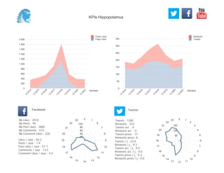 0
50
100
150
200
250
300
350
Semaine
13
W
14
13
W
15
13
W
16
13
W
17
13
W
18
13
W
19
13
W
20
13
W
21
Retweets
Tweets
0
200
400
600
800
1 000
1 200
1 400
1 600
1 800
2 000
Semaine
13
W
14
13
W
15
13
W
16
13
W
17
13
W
18
13
W
19
13
W
20
13
W
21
Posts Likes
Page Likes
Likes / Jour : 50.2
Posts / Jour : 1.9
Post Likes / Jour : 57.7
Comments / Jour : 13.5
Comment Likes / Jour : 4.4
Nb Likes : 2510
Nb Posts : 95
Nb Post Likes : 2885
Nb Comments : 673
Nb Comment Likes : 220
Facebook
Tweets / j : 23.0
Retweets / j : 9.3
Tweets act. / j : 0.0
Retweets act. / j : 0.0
Tweets press / j : 0.3
Retweets press / j : 0.0
Twitter
Tweets : 1290
Retweets : 523
Tweets act. : 0
Retweets act. : 0
Tweets press : 17
Retweets press: 0
0 1
6
7
8
9
10
11
12
131415
16
17
18
19
20
21
22
23
20
40
60
80
100
0 1
2
3
4
5
6
7
8
9
10
111213
14
15
16
17
18
19
20
21
22
23
50
100
150
KPIs Hippopotamus
 