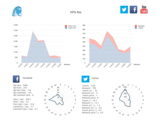 0
100
200
300
400
500
600
700
800
900
Semaine
13
W
14
13
W
15
13
W
16
13
W
17
13
W
18
13
W
19
13
W
20
13
W
21
Retweets
Tweets
0
500
1 000
1 500
2 000
2 500
3 000
3 500
Semaine
13
W
14
13
W
15
13
W
16
13
W
17
13
W
18
13
W
19
13
W
20
13
W
21
Posts Likes
Page Likes
Likes / Jour : 169.5
Posts / Jour : 5.0
Post Likes / Jour : 12.8
Comments / Jour : 2.7
Comment Likes / Jour : 0.1
Nb Likes : 9490
Nb Posts : 278
Nb Post Likes : 716
Nb Comments : 153
Nb Comment Likes : 8
Facebook
Tweets / j : 56.1
Retweets / j : 14.1
Tweets act. / j : 1.4
Retweets act. / j : 0.0
Tweets press / j : 0.0
Retweets press / j : 0.0
Twitter
Tweets : 3140
Retweets : 790
Tweets act. : 76
Retweets act. : 0
Tweets press : 1
Retweets press: 0
0 1
2
3
4
5
6
7
8
9
10
111213
14
15
16
17
18
19
20
21
22
23
10
20
30
40
50
0 1
2
3
4
5
6
7
8
9
10
111213
14
15
16
17
18
19
20
21
22
23
100
200
300
400
KPIs Ibis
 